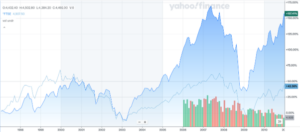 FTSE 250 vs FTSE 100 (1997-2010)