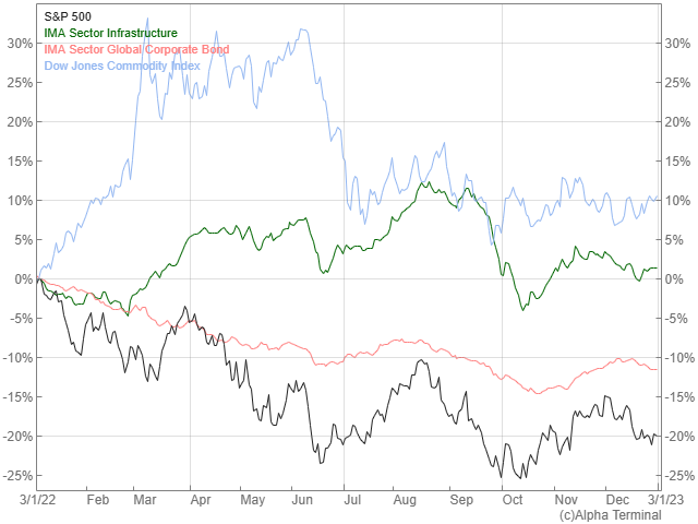 Performance of infrastructure and commodities vs equities and bonds in a risk-off period