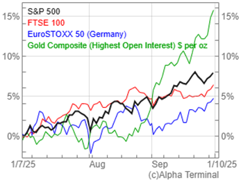 Global equities at highs contrasted with rising gold price