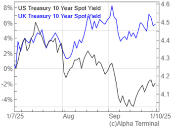 Policy rates and 10-year yields for US, UK and Euro Area in Q3