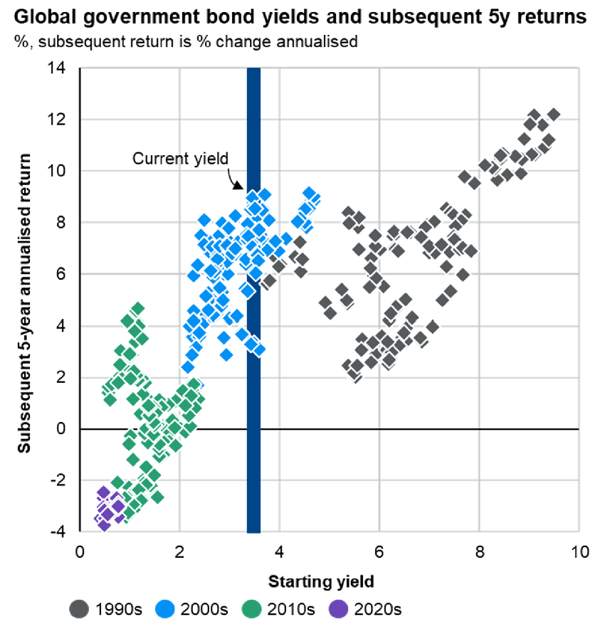 Government Bonds