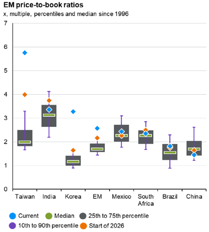 EM price-to-book-ratios