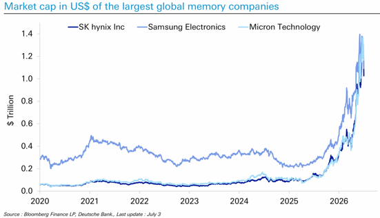 Market cap in US$ of the largest Global Memory Companies