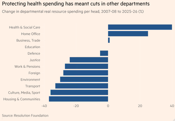 Protecting Health Spending had meant cuts in other departments