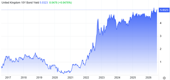 UK Borrowing costs over 10 years, represented by GRY on UK 10 Y Gilt. Source: Trading Economics