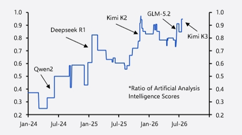 Performance of Top China vs US Models*