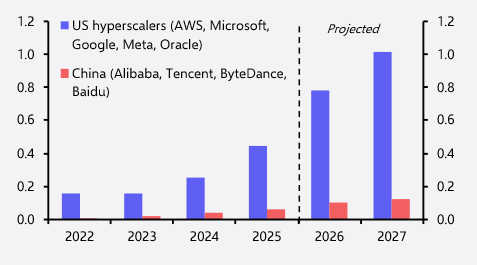 US vs China Hyperscaler Capex ($tn)