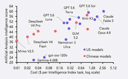 AI Models by Intelligence and Usage Cost