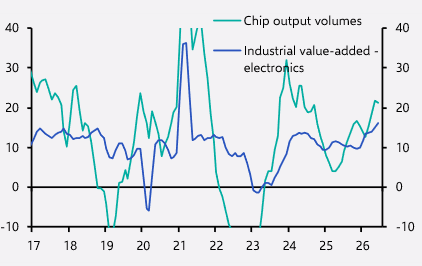 Industrial Production (real, 3m % y/y)