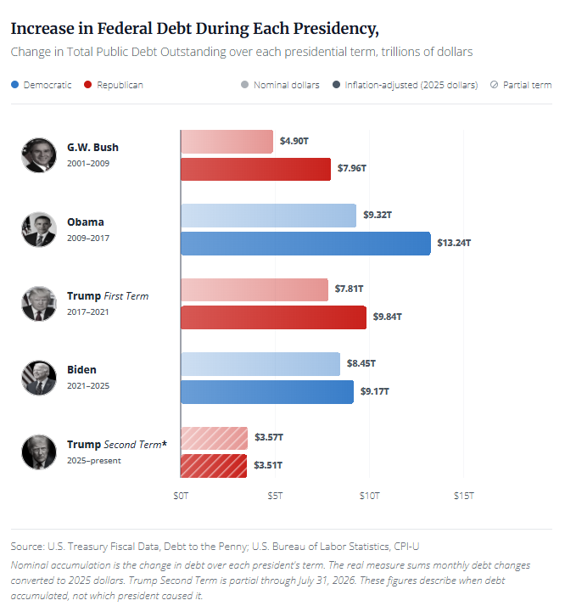 Source: US Treasury Fiscal Data