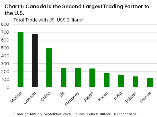 Source: https://economics.td.com/ca-canada-us-trade-balance