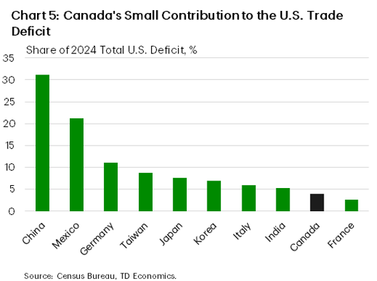 Source: https://economics.td.com/ca-canada-us-trade-balance