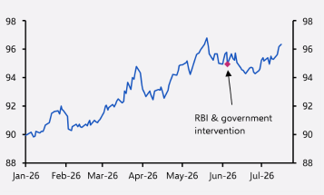 Source: USD/INR, Capital Economics