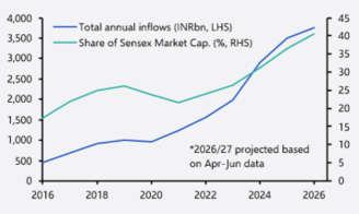 Source: Systematic Investment Plans Contributions, Capital Economics