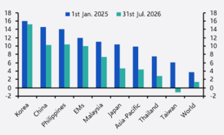 India Valuation Gap Versus Selected MSCI Indices, LSEG, Capital Economics