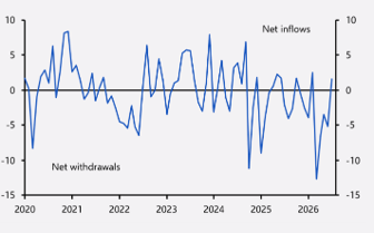 Source: Foreign Portfolio Investors Monthly Investments into Indian Equities (USDbn), Capital Economics