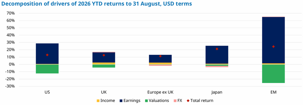 Earnings are driving the market