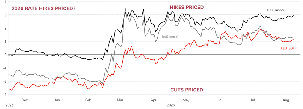 Central Banks: A change of tune