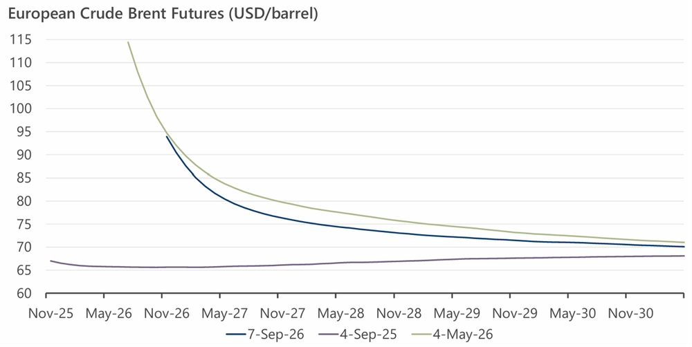 Markets expect oil price to fade