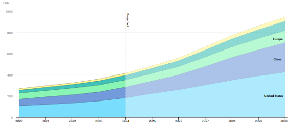 Source: IEA (2025), Data centre electricity consumption