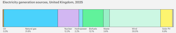 Source: IEA, UK Electricity