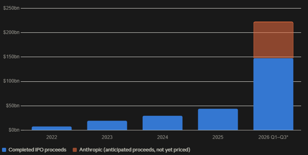 Bowmore Asset Management via Renaissance Capital. 2026 bar shows Q1–Q3 completed proceeds including SpaceX. *Anthropic segment reflects estimated deal size of up to $75bn; not yet priced. OpenAI not included.